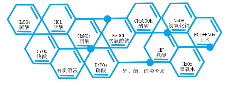 鹽酸輸送泵能夠輸送的介質(zhì)濃度溫度及使用情況。