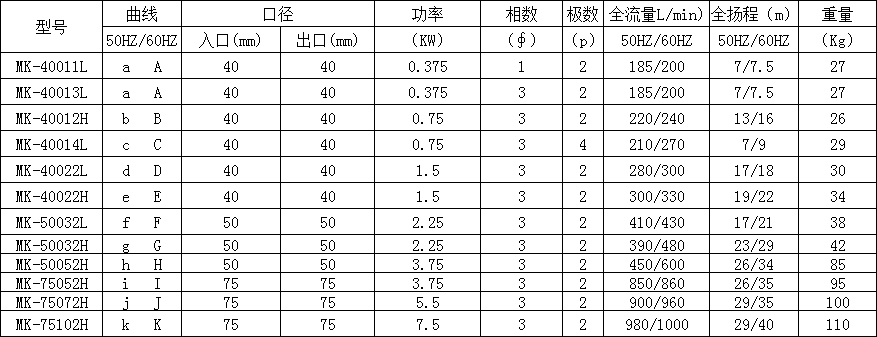 酸堿提升泵型號(hào)